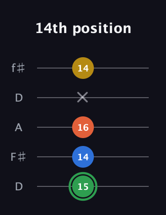 F Minor 7th Sharp 5th guitar tab — 14th position (15 14 16 x 14) in Open D (f♯DF♯AD)