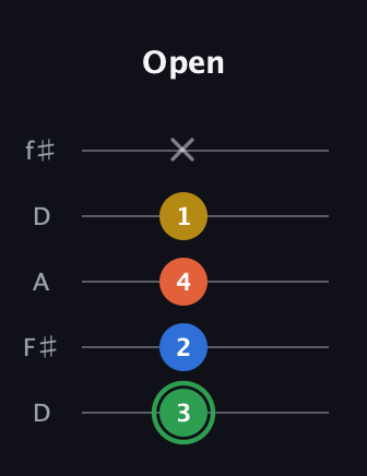 F Minor 7th Sharp 5th guitar tab — Open (3 2 4 1 x) in Open D (f♯DF♯AD)