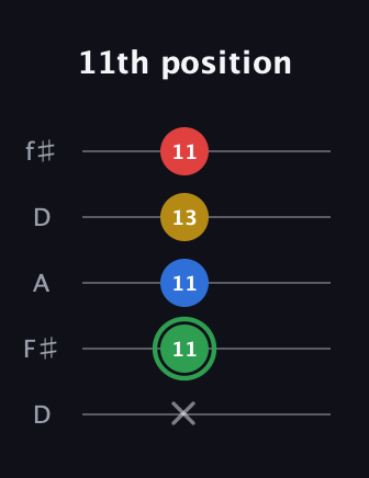 F Minor 7th Sharp 9th guitar tab — 11th position (x 11 11 13 11) in Open D (f♯DF♯AD)