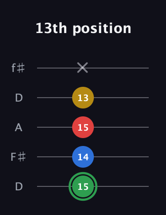 F Minor 7th Sharp 9th guitar tab — 13th position (15 14 15 13 x) in Open D (f♯DF♯AD)