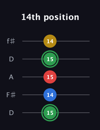 F Minor 7th Sharp 9th guitar tab — 14th position (15 14 15 15 14) in Open D (f♯DF♯AD)