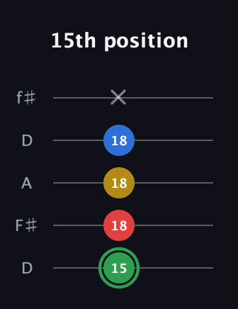 F Minor 7th Sharp 9th guitar tab — 15th position (15 18 18 18 x) in Open D (f♯DF♯AD)