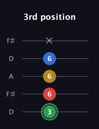 F Minor 7th Sharp 9th guitar tab — 3rd position (3 6 6 6 x) in Open D (f♯DF♯AD)