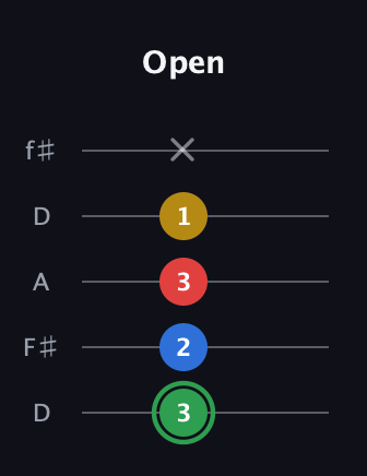 F Minor 7th Sharp 9th guitar tab — Open (3 2 3 1 x) in Open D (f♯DF♯AD)