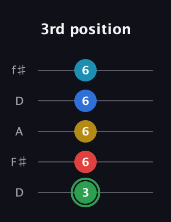 F Minor 9th Sharp 13th guitar tab — 3rd position (3 6 6 6 6) in Open D (f♯DF♯AD)