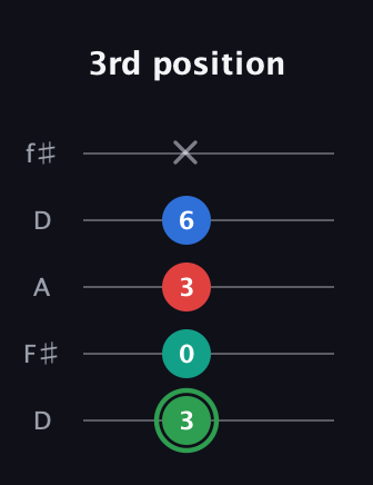 F Minor Flat 9th guitar tab — 3rd position (3 0 3 6 x) in Open D (f♯DF♯AD)