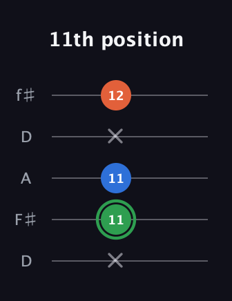 F Minor Sharp 5th guitar tab — 11th position (x 11 11 x 12) in Open D (f♯DF♯AD)