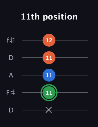 F Minor Sharp 5th guitar tab — 11th position (x 11 11 11 12) in Open D (f♯DF♯AD)
