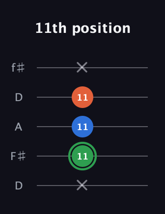 F Minor Sharp 5th guitar tab — 11th position (x 11 11 11 x) in Open D (f♯DF♯AD)