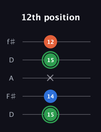 F Minor Sharp 5th guitar tab — 12th position (15 14 x 15 12) in Open D (f♯DF♯AD)