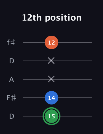 F Minor Sharp 5th guitar tab — 12th position (15 14 x x 12) in Open D (f♯DF♯AD)