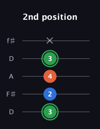F Minor Sharp 5th guitar tab — 2nd position (3 2 4 3 x) in Open D (f♯DF♯AD)