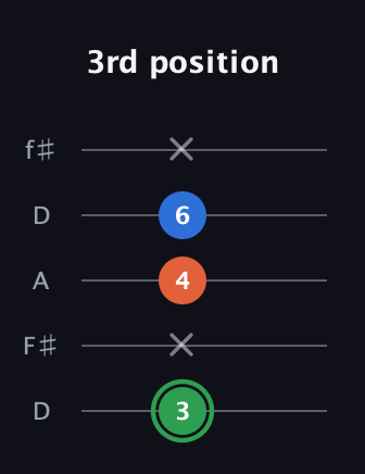 F Minor Sharp 5th guitar tab — 3rd position (3 x 4 6 x) in Open D (f♯DF♯AD)