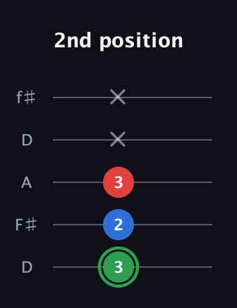F Minor Sharp 9th guitar tab — 2nd position (3 2 3 x x) in Open D (f♯DF♯AD)