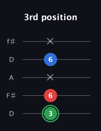 F Minor Sharp 9th guitar tab — 3rd position (3 6 x 6 x) in Open D (f♯DF♯AD)