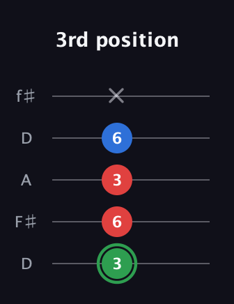 F Minor Sharp 9th guitar tab — 3rd position (3 6 3 6 x) in Open D (f♯DF♯AD)