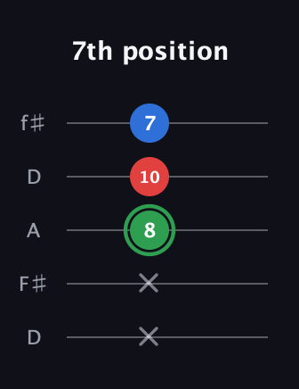 F Minor Sharp 9th guitar tab — 7th position (x x 8 10 7) in Open D (f♯DF♯AD)
