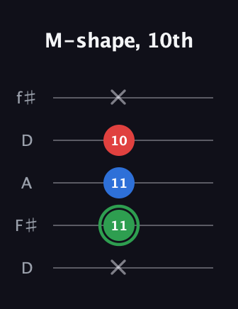 F Minor Sharp 9th guitar tab — M-shape, 10th (x 11 11 10 x) in Open D (f♯DF♯AD)