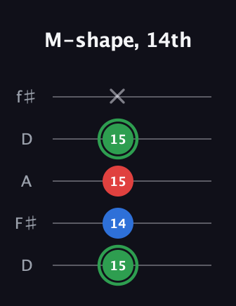 F Minor Sharp 9th guitar tab — M-shape, 14th (15 14 15 15 x) in Open D (f♯DF♯AD)