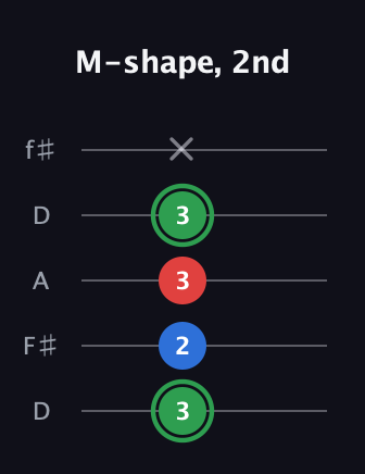 F Minor Sharp 9th guitar tab — M-shape, 2nd (3 2 3 3 x) in Open D (f♯DF♯AD)