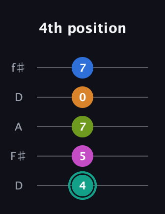 F♯ Augmented 11th Suspended 2nd guitar tab — 4th position (4 5 7 0 7) in Open D (f♯DF♯AD)