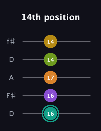 F♯ Augmented 7th Added 13th guitar tab — 14th position (16 16 17 14 14) in Open D (f♯DF♯AD)