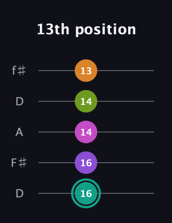 F♯ Augmented 7th Added 4th guitar tab — 13th position (16 16 14 14 13) in Open D (f♯DF♯AD)