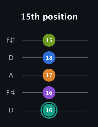 F♯ Augmented 7th Added 9th guitar tab — 15th position (16 16 17 18 15) in Open D (f♯DF♯AD)