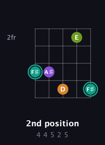 F♯ Augmented 7th Flat 13th guitar chord — 2nd position (4 4 5 2 5) fretboard diagram in Open D (f♯DF♯AD)