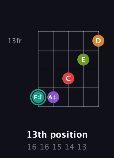 F♯ Augmented 7th Flat 5th guitar chord — 13th position (16 16 15 14 13) fretboard diagram in Open D (f♯DF♯AD)