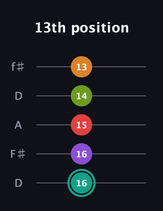 F♯ Augmented 7th Flat 5th guitar tab — 13th position (16 16 15 14 13) in Open D (f♯DF♯AD)