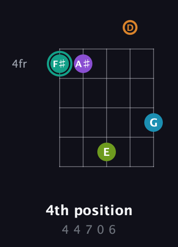 F♯ Augmented 7th Flat 9th guitar chord — 4th position (4 4 7 0 6) fretboard diagram in Open D (f♯DF♯AD)