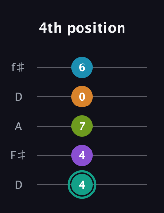 F♯ Augmented 7th Flat 9th guitar tab — 4th position (4 4 7 0 6) in Open D (f♯DF♯AD)