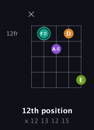 F♯ Augmented 7th Sharp 13th guitar chord — 12th position (x 12 13 12 15) fretboard diagram in Open D (f♯DF♯AD)