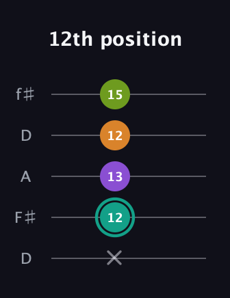 F♯ Augmented 7th Sharp 13th guitar tab — 12th position (x 12 13 12 15) in Open D (f♯DF♯AD)