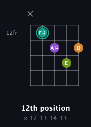 F♯ Augmented 7th Sharp 13th guitar chord — 12th position (x 12 13 14 13) fretboard diagram in Open D (f♯DF♯AD)