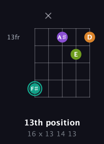 F♯ Augmented 7th Sharp 13th guitar chord — 13th position (16 x 13 14 13) fretboard diagram in Open D (f♯DF♯AD)