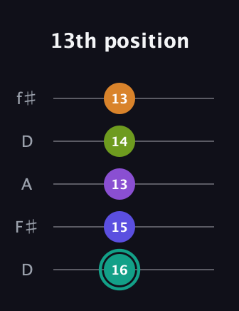 F♯ Augmented 7th Sharp 9th guitar tab — 13th position (16 15 13 14 13) in Open D (f♯DF♯AD)