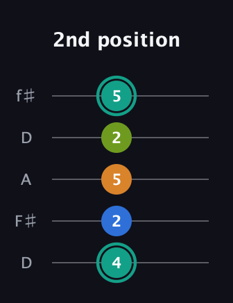 F♯ Augmented 7th Suspended 2nd guitar tab — 2nd position (4 2 5 2 5) in Open D (f♯DF♯AD)