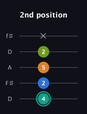 F♯ Augmented 7th Suspended 2nd guitar tab — 2nd position (4 2 5 2 x) in Open D (f♯DF♯AD)
