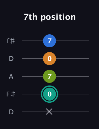 F♯ Augmented 7th Suspended 2nd guitar tab — 7th position (x 0 7 0 7) in Open D (f♯DF♯AD)