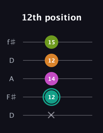 F♯ Augmented 7th Suspended 4th guitar tab — 12th position (x 12 14 12 15) in Open D (f♯DF♯AD)