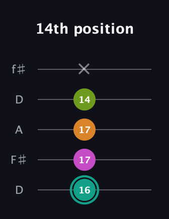 F♯ Augmented 7th Suspended 4th guitar tab — 14th position (16 17 17 14 x) in Open D (f♯DF♯AD)