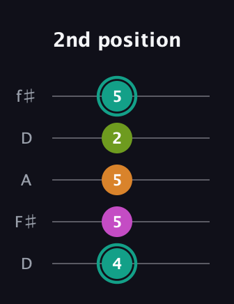 F♯ Augmented 7th Suspended 4th guitar tab — 2nd position (4 5 5 2 5) in Open D (f♯DF♯AD)