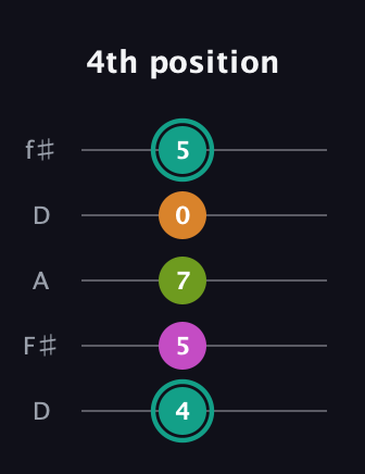 F♯ Augmented 7th Suspended 4th guitar tab — 4th position (4 5 7 0 5) in Open D (f♯DF♯AD)
