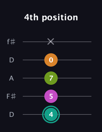 F♯ Augmented 7th Suspended 4th guitar tab — 4th position (4 5 7 0 x) in Open D (f♯DF♯AD)