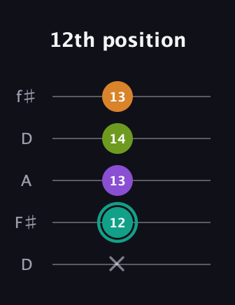 F♯ Augmented 7th guitar tab — 12th position (x 12 13 14 13) in Open D (f♯DF♯AD)