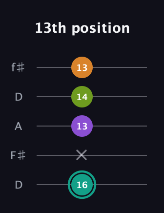 F♯ Augmented 7th guitar tab — 13th position (16 x 13 14 13) in Open D (f♯DF♯AD)