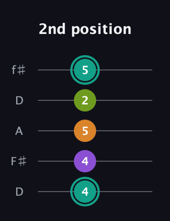 F♯ Augmented 7th guitar tab — 2nd position (4 4 5 2 5) in Open D (f♯DF♯AD)