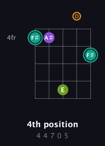 F♯ Augmented 7th guitar chord — 4th position (4 4 7 0 5) fretboard diagram in Open D (f♯DF♯AD)